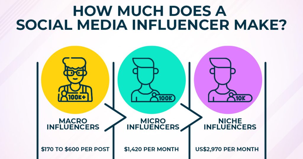 How Much Does A Social Media Influencer Make?
