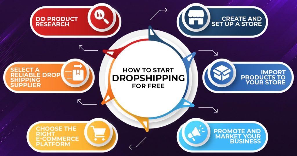 How to start dropshipping for free,
Start dropshipping by following steps