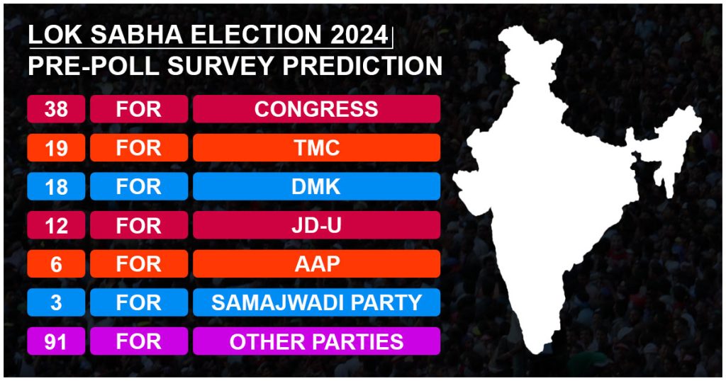 This Poster is give the details about Lok Sabha Election 2024: Pre-Poll Survey Prediction